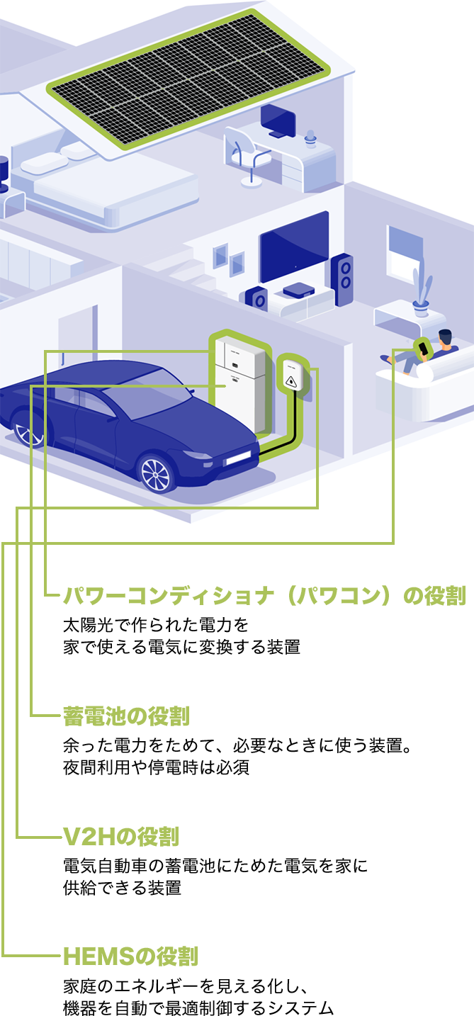 太陽光発電システムの例